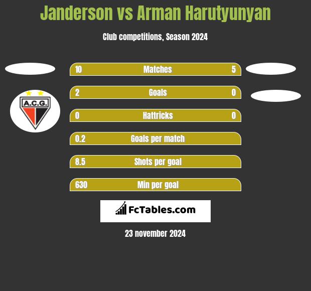 Janderson vs Arman Harutyunyan h2h player stats