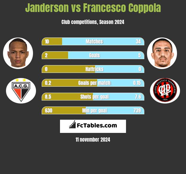 Janderson vs Francesco Coppola h2h player stats