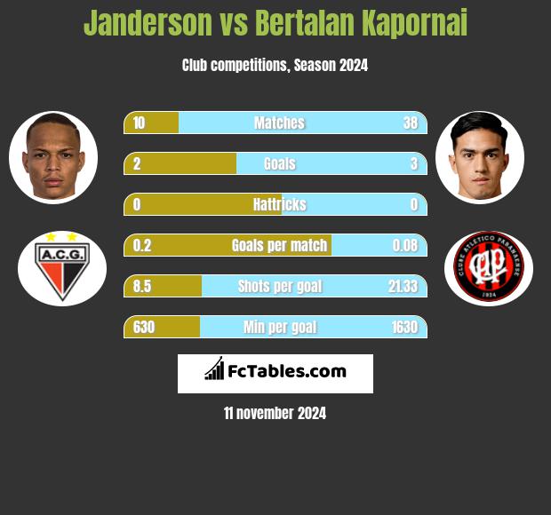 Janderson vs Bertalan Kapornai h2h player stats