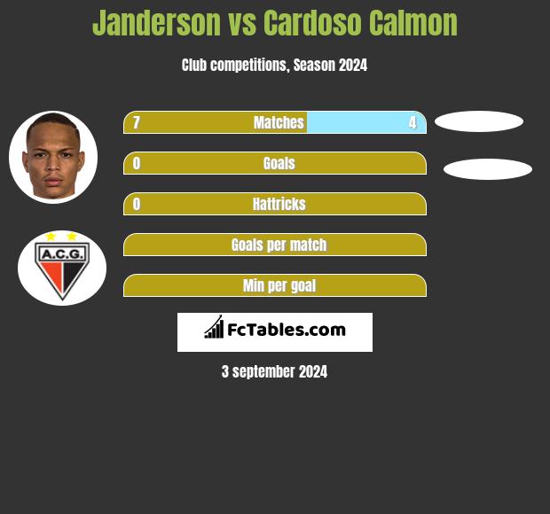 Janderson vs Cardoso Calmon h2h player stats