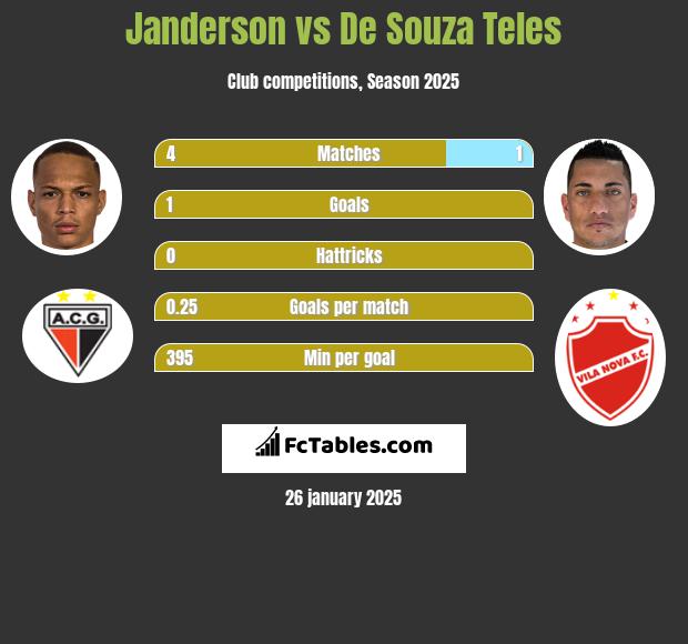 Janderson vs De Souza Teles h2h player stats