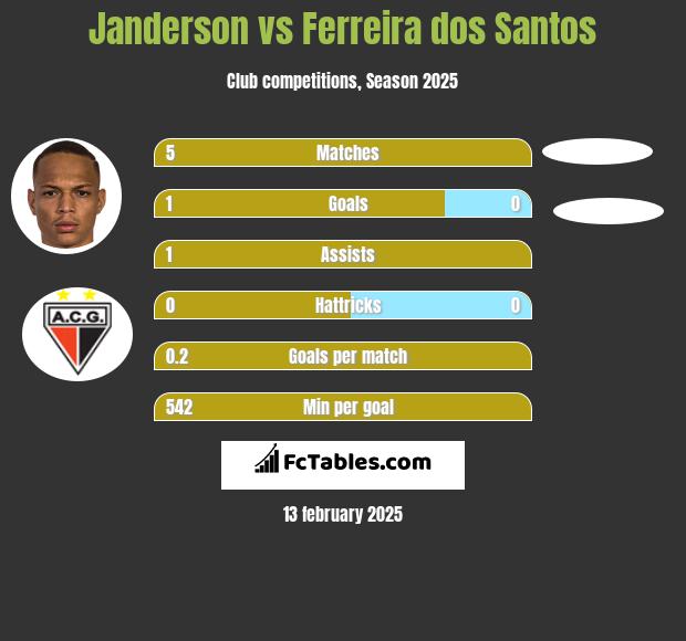 Janderson vs Ferreira dos Santos h2h player stats