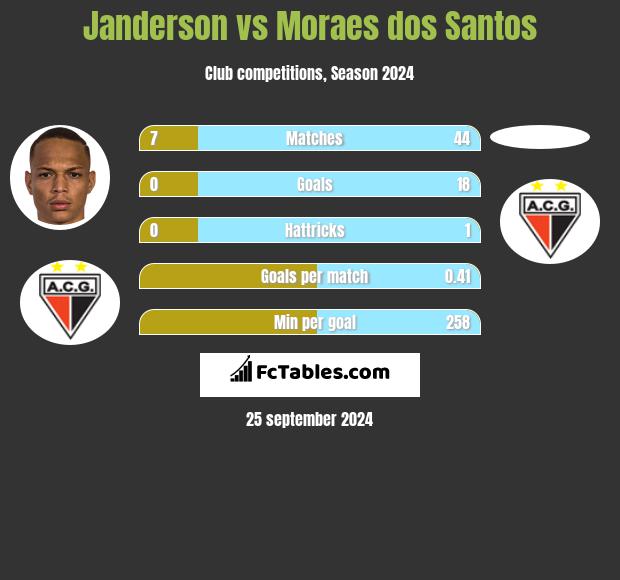 Janderson vs Moraes dos Santos h2h player stats