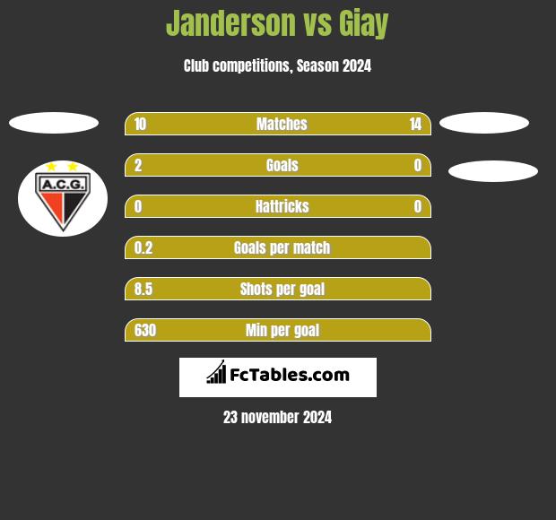 Janderson vs Giay h2h player stats