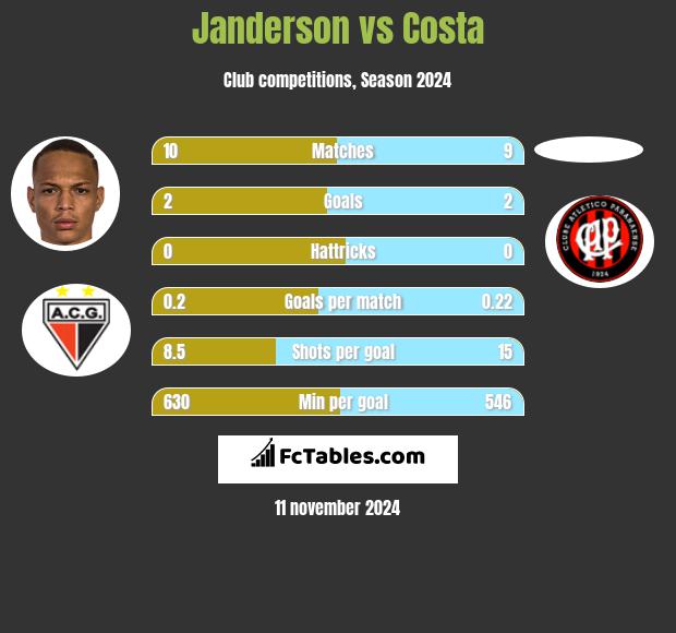 Janderson vs Costa h2h player stats