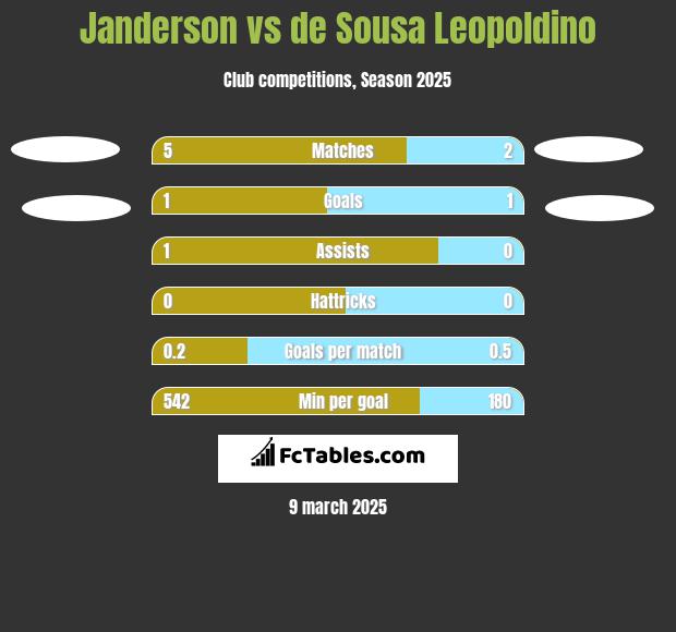 Janderson vs de Sousa Leopoldino h2h player stats