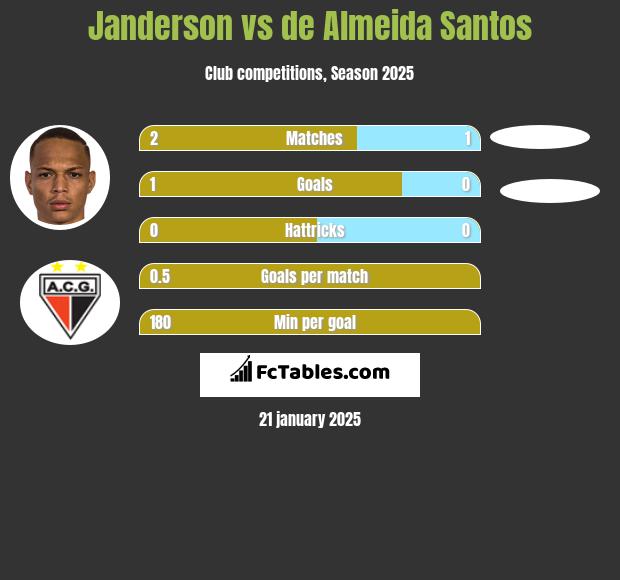 Janderson vs de Almeida Santos h2h player stats