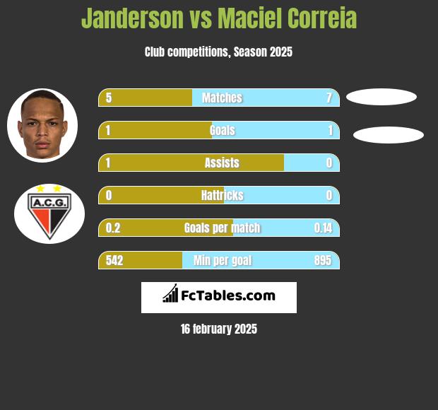 Janderson vs Maciel Correia h2h player stats