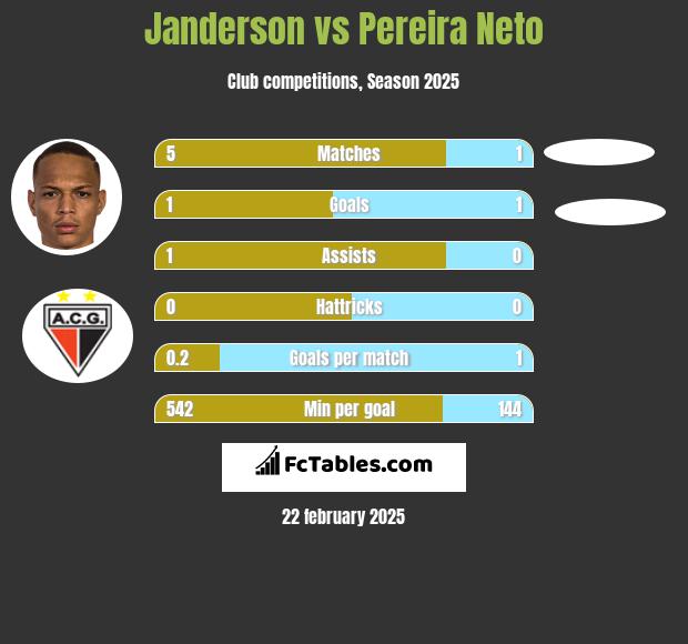 Janderson vs Pereira Neto h2h player stats