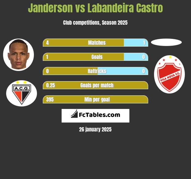 Janderson vs Labandeira Castro h2h player stats