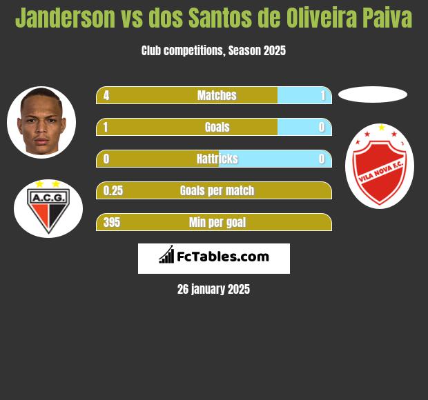 Janderson vs dos Santos de Oliveira Paiva h2h player stats