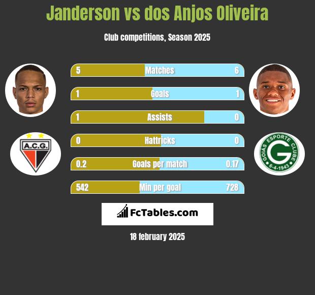 Janderson vs dos Anjos Oliveira h2h player stats