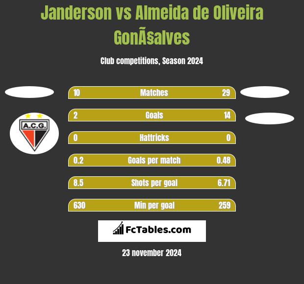 Janderson vs Almeida de Oliveira GonÃ§alves h2h player stats