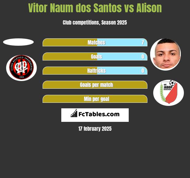 Vitor Naum dos Santos vs Alison h2h player stats