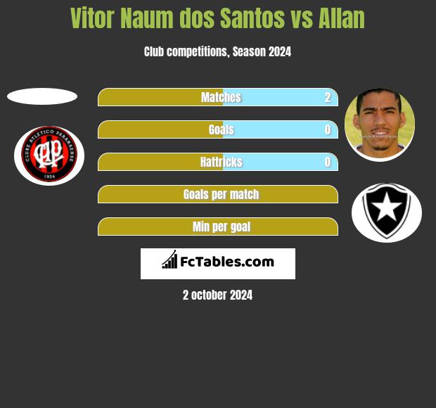 Vitor Naum dos Santos vs Allan h2h player stats