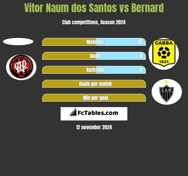 Vitor Naum dos Santos vs Bernard h2h player stats