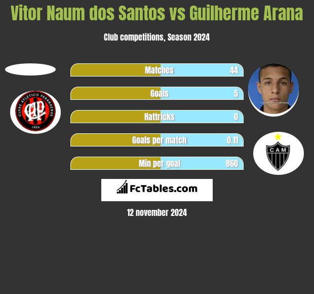 Vitor Naum dos Santos vs Guilherme Arana h2h player stats