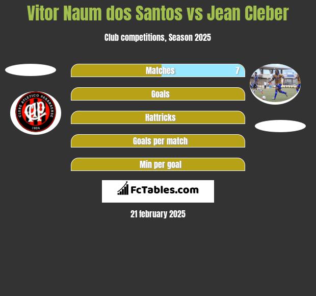 Vitor Naum dos Santos vs Jean Cleber h2h player stats