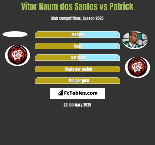 Vitor Naum dos Santos vs Patrick h2h player stats