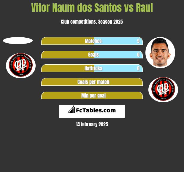 Vitor Naum dos Santos vs Raul h2h player stats