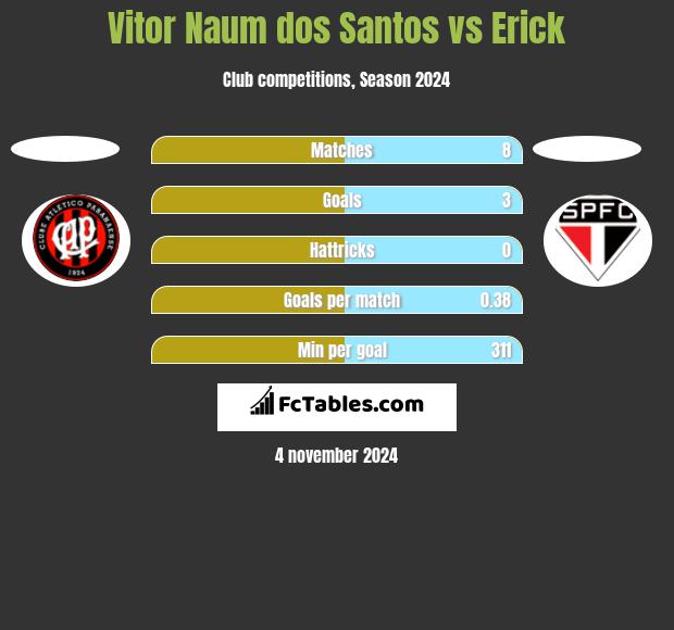 Vitor Naum dos Santos vs Erick h2h player stats