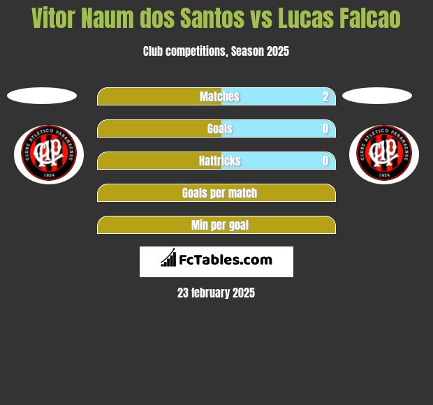 Vitor Naum dos Santos vs Lucas Falcao h2h player stats