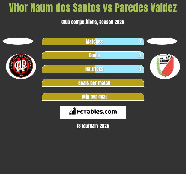 Vitor Naum dos Santos vs Paredes Valdez h2h player stats