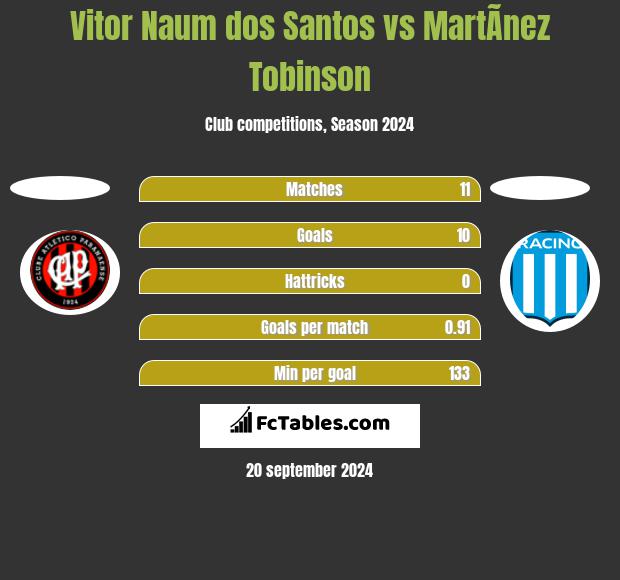 Vitor Naum dos Santos vs MartÃ­nez Tobinson h2h player stats