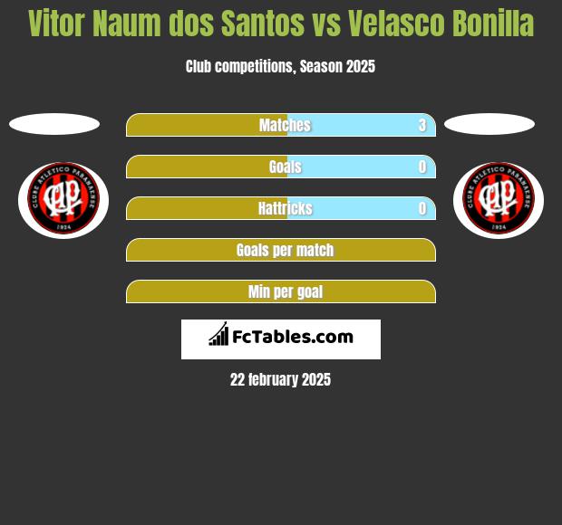 Vitor Naum dos Santos vs Velasco Bonilla h2h player stats