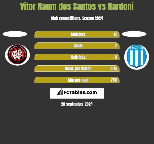 Vitor Naum dos Santos vs Nardoni h2h player stats