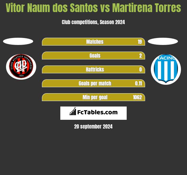 Vitor Naum dos Santos vs Martirena Torres h2h player stats