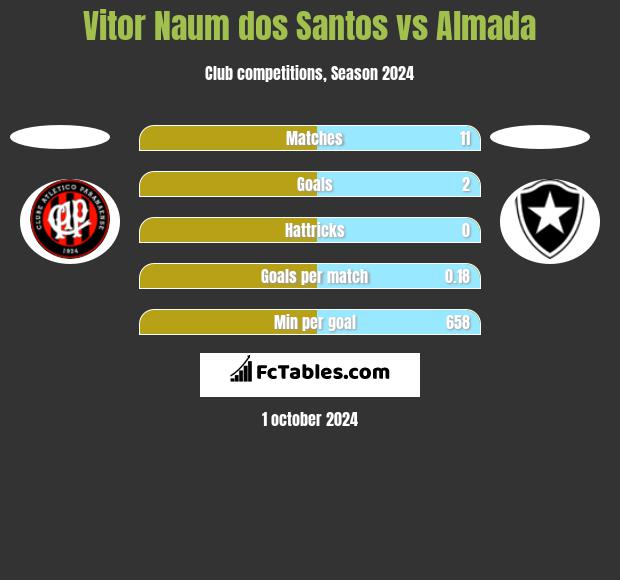 Vitor Naum dos Santos vs Almada h2h player stats