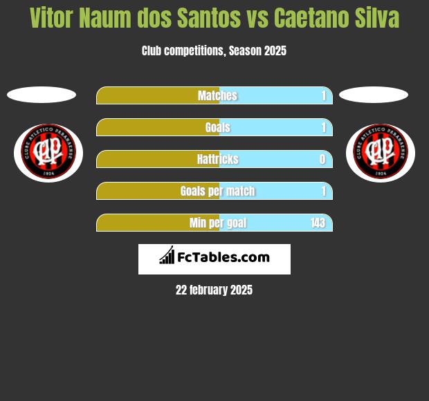 Vitor Naum dos Santos vs Caetano Silva h2h player stats