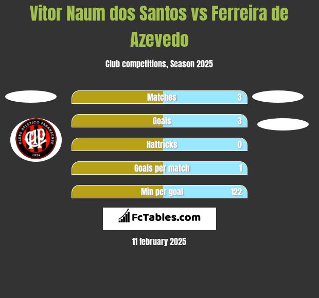 Vitor Naum dos Santos vs Ferreira de Azevedo h2h player stats