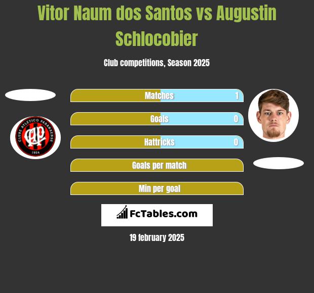 Vitor Naum dos Santos vs Augustin Schlocobier h2h player stats