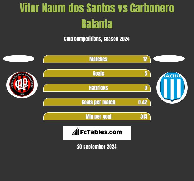 Vitor Naum dos Santos vs Carbonero Balanta h2h player stats