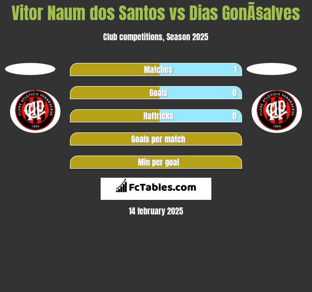 Vitor Naum dos Santos vs Dias GonÃ§alves h2h player stats