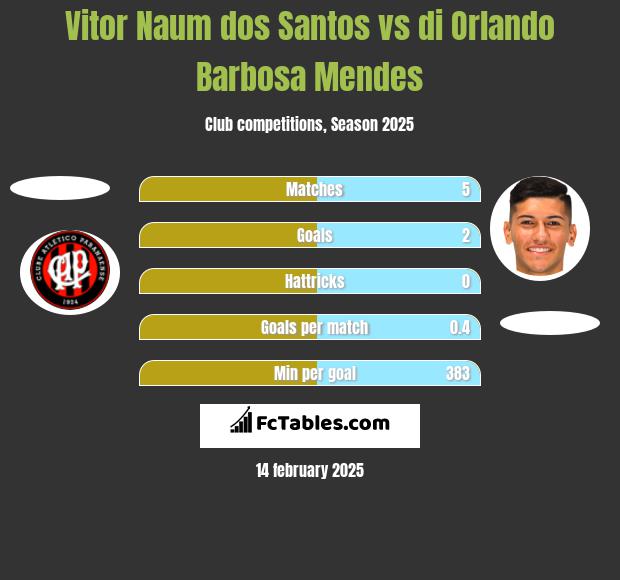 Vitor Naum dos Santos vs di Orlando Barbosa Mendes h2h player stats