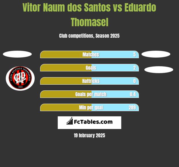 Vitor Naum dos Santos vs Eduardo Thomasel h2h player stats