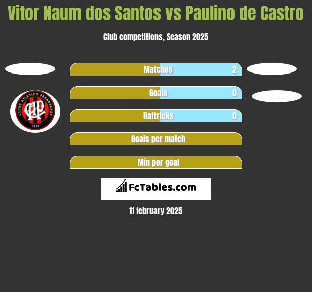 Vitor Naum dos Santos vs Paulino de Castro h2h player stats