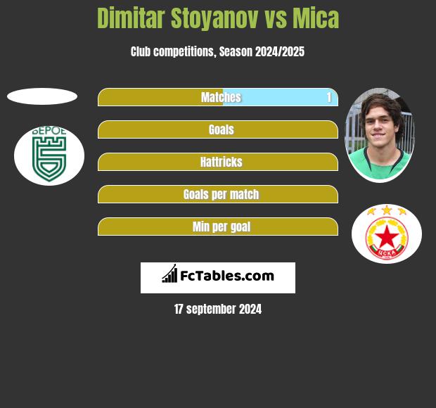 Dimitar Stoyanov vs Mica h2h player stats