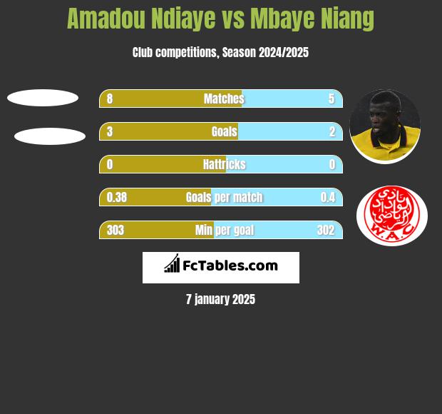 Amadou Ndiaye vs Mbaye Niang h2h player stats