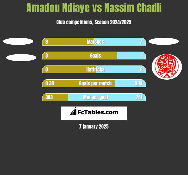 Amadou Ndiaye vs Nassim Chadli h2h player stats