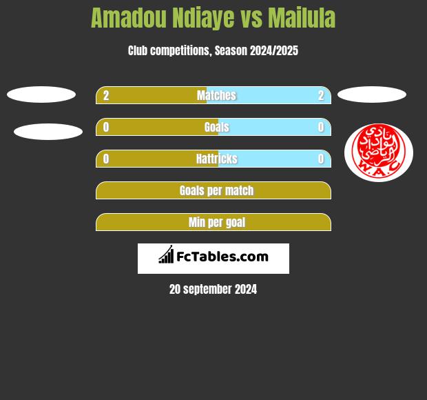 Amadou Ndiaye vs Mailula h2h player stats