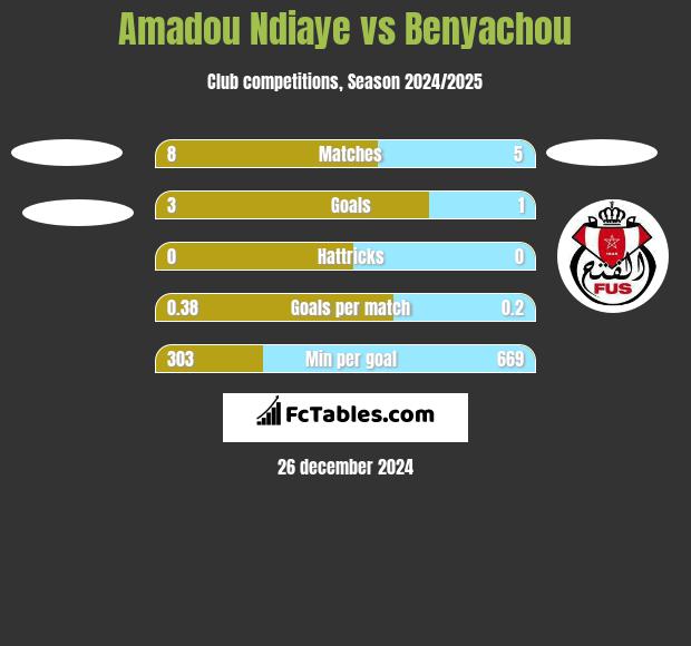 Amadou Ndiaye vs Benyachou h2h player stats