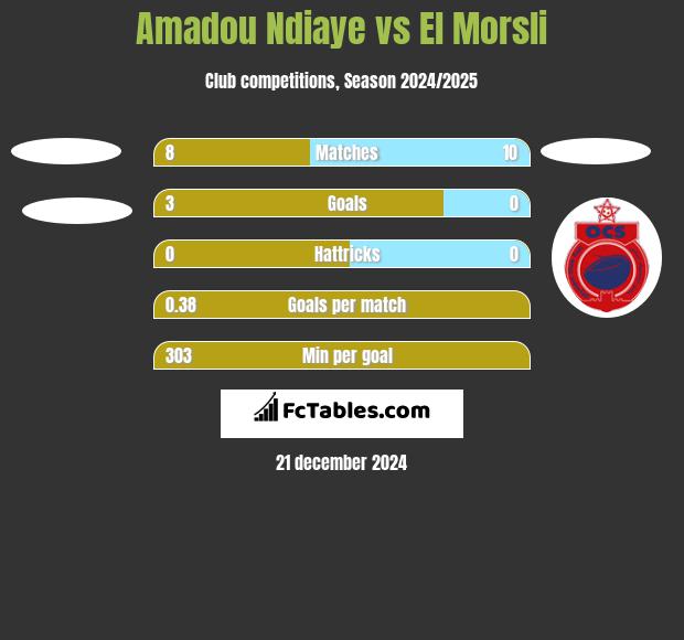 Amadou Ndiaye vs El Morsli h2h player stats