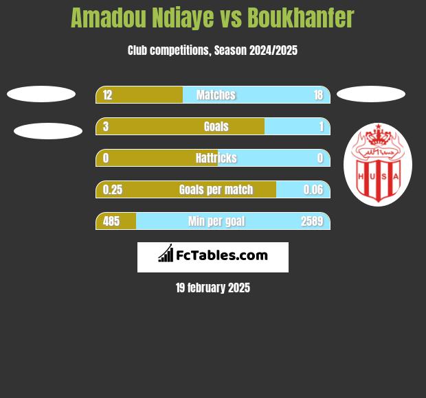 Amadou Ndiaye vs Boukhanfer h2h player stats