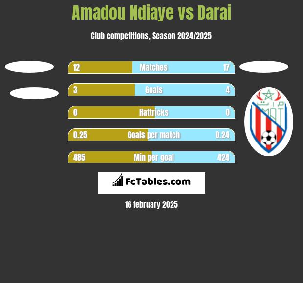 Amadou Ndiaye vs Darai h2h player stats