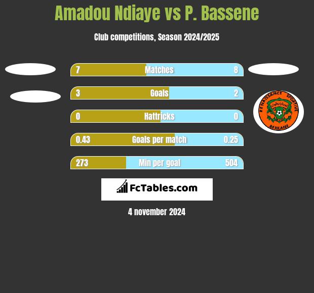 Amadou Ndiaye vs P. Bassene h2h player stats