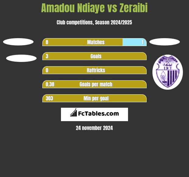 Amadou Ndiaye vs Zeraibi h2h player stats